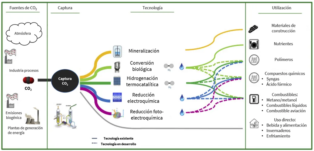 Diagrama de la cadena de valor del CO2: fuentes como la atmósfera, la industria o las centrales, captura, tecnologías como la mineralización o la hidrogenación y usos como materiales de construcción, polímeros o combustibles
