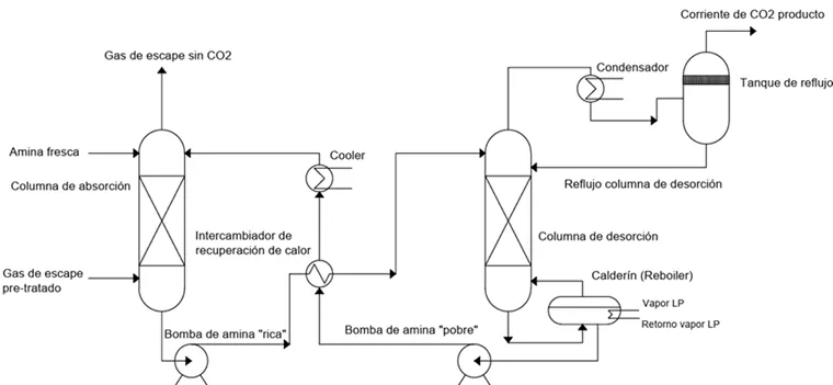 Diagrama de captura con aminas: la columna de absorción retiene el CO2 del gas de escape y la amina rica pasa por un intercambiador a la columna de desorción, calentada con vapor LP, que libera el CO2 producto