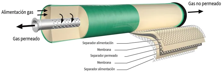 Esquema en corte de un módulo de membrana en espiral: el gas entra por un extremo, el permeado sale por el tubo central perforado y el no permeado por el otro extremo, entre capas de membrana y separadores