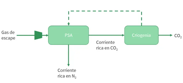 Diagrama de bloques del proceso de criogenia con PSA: el gas de escape entra en la PSA, que expulsa una corriente rica en N2, y la corriente rica en CO2 pasa a la criogenia, con recirculación hacia la PSA