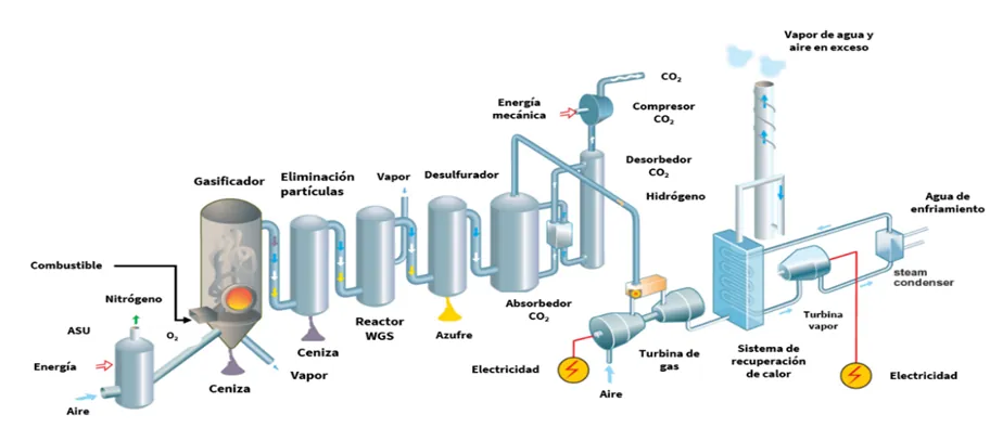 Esquema de un ciclo combinado con gasificación y captura precombustión: gasificador alimentado con oxígeno de la ASU, reactor WGS, desulfurador y absorbedor de CO2, con el hidrógeno enviado a la turbina de gas