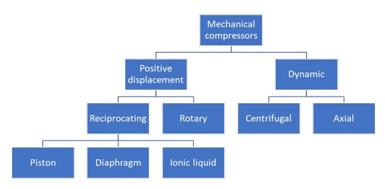 Tree diagram of mechanical compressors: positive displacement, either reciprocating (piston, diaphragm, ionic liquid) or rotary, and dynamic, either centrifugal or axial