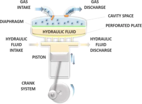 Diagram of a diaphragm compressor: the piston drives hydraulic fluid through a perforated plate, flexing the diaphragm that compresses the gas in the upper cavity