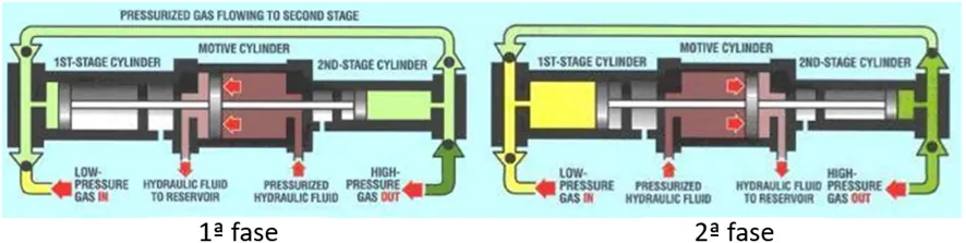 Two-phase diagram of a two-stage hydraulic compressor: the motive cylinder, driven by pressurised hydraulic fluid, moves the first- and second-stage cylinders to deliver high-pressure gas