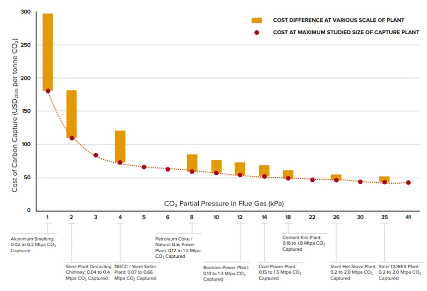 Chart of CO2 capture cost against CO2 partial pressure in the flue gas: it drops from USD 180 to 300/t at 1 kPa, as in aluminium smelting, to about USD 45/t above 30 kPa, and is higher for smaller plants
