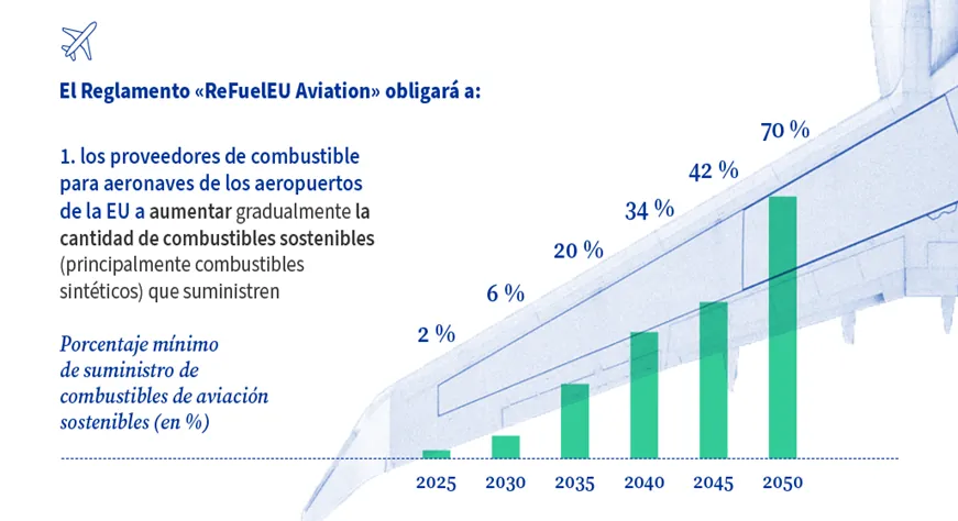 Bar chart of the minimum sustainable aviation fuel share at EU airports: 2% in 2025, 6% in 2030, 20% in 2035, 34% in 2040, 42% in 2045 and 70% in 2050