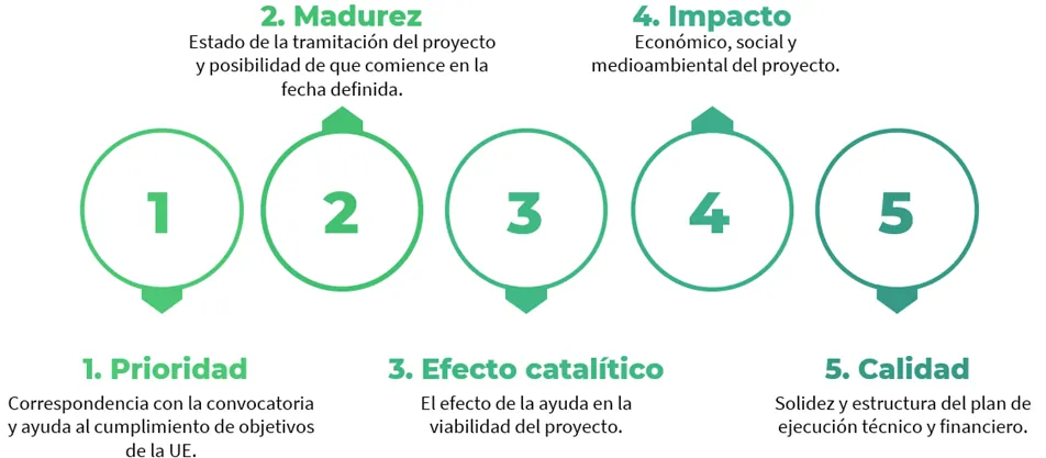Infographic of the five evaluation criteria: priority, maturity, catalytic effect, economic, social and environmental impact, and quality of the technical and financial plan