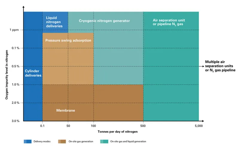 Chart of nitrogen supply methods by tonnes per day and oxygen impurity: cylinders below 0.1 t/d, membranes and PSA at mid-range, cryogenic generators up to 500 t/d and air separation units above that