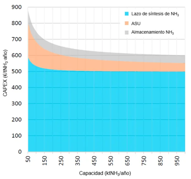 Area chart of ammonia plant CAPEX by capacity: it falls from nearly €900 per t/year at 50 kt/year to about €600 at 1,000 kt/year, with the synthesis loop as the largest share