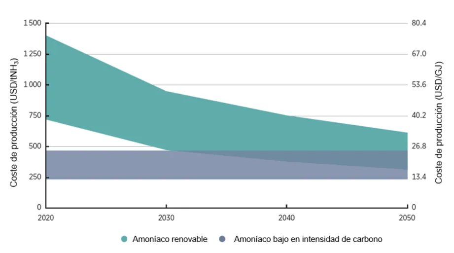 Area chart of ammonia production cost to 2050: the renewable band, 720 to 1,400 USD/t in 2020, overlaps from 2030 with the low-carbon ammonia band