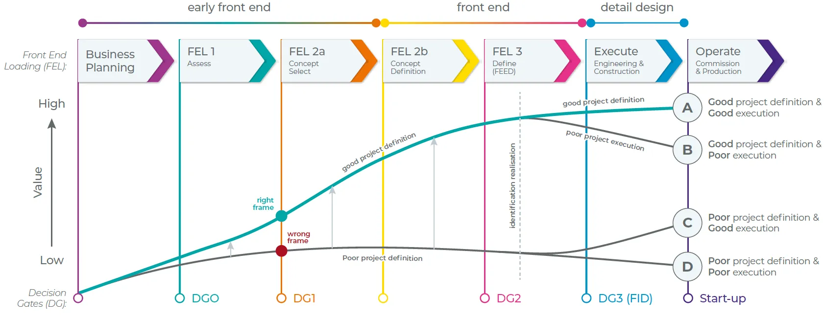 Diagrama FEL con las fases desde la planificación de negocio hasta la operación y sus puertas de decisión DG0 a DG3 (FID): una buena definición temprana del proyecto maximiza su valor final