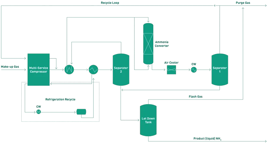 Process diagram of the ammonia synthesis loop with a multi-service compressor, heat exchangers, converter, two separators and a let-down tank