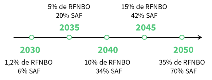 Línea temporal de los mínimos de SAF: 6 % en 2030 (1,2 % de RFNBO), 20 % en 2035 (5 %), 34 % en 2040 (10 %), 42 % en 2045 (15 %) y 70 % en 2050 (35 %)