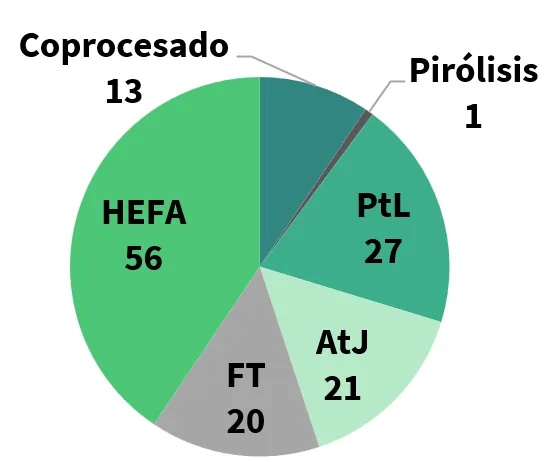Gráfico circular de plantas de SAF por tecnología: HEFA 56, PtL 27, AtJ 21, FT 20, coprocesado 13 y pirólisis 1