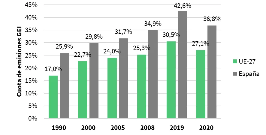 Gráfico de barras de la cuota del transporte en las emisiones de GEI de la UE-27 y España de 1990 a 2020: en España pasa del 25,9 % al 42,6 % en 2019, frente al 30,5 % de la UE-27