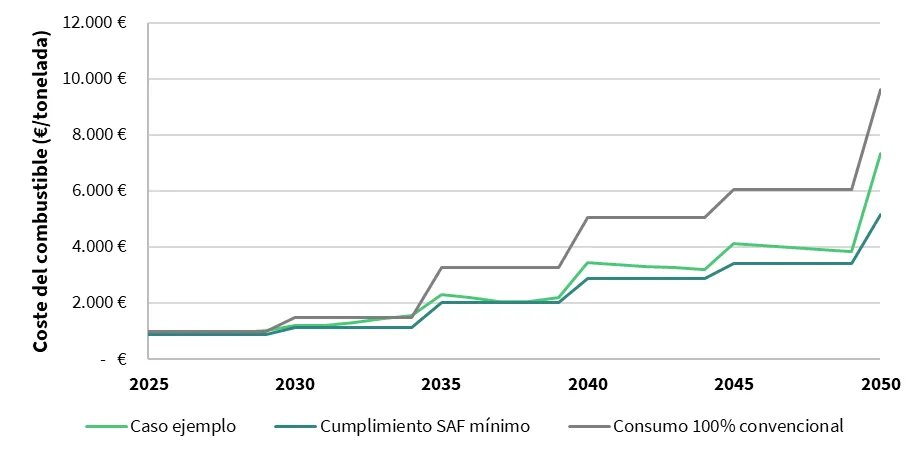 Gráfico de líneas del coste del combustible en €/t de 2025 a 2050: el consumo 100 % convencional es siempre el más caro y supera 9.000 €/t en 2050, y cumplir el mínimo de SAF, el más barato