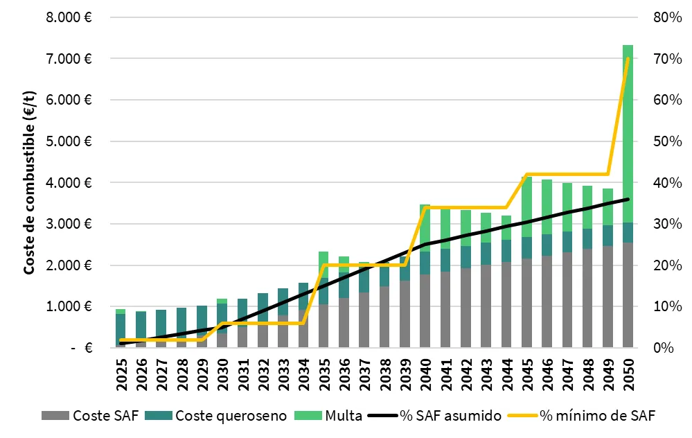Gráfico de barras apiladas del coste del combustible en €/t de 2025 a 2050 (SAF, queroseno y multa) con el % de SAF asumido y el mínimo: las multas saltan con cada subida del mínimo y el coste roza 7.300 €/t en 2050