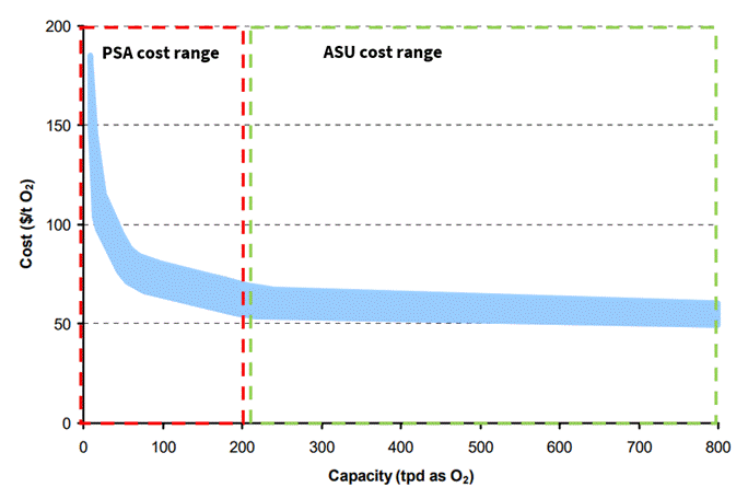 Chart of oxygen cost in $/t against capacity in t/d: PSA covers up to about 200 t/d with costs falling from nearly 190 to about 60 $/t, while cryogenic ASUs keep declining to about 55 $/t at 800 t/d