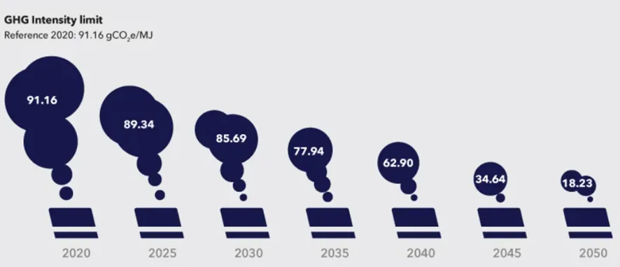 Infographic of the GHG intensity limit for ships in gCO₂e/MJ: 91.16 in 2020, 89.34 in 2025, 85.69 in 2030, 77.94 in 2035, 62.90 in 2040, 34.64 in 2045 and 18.23 in 2050
