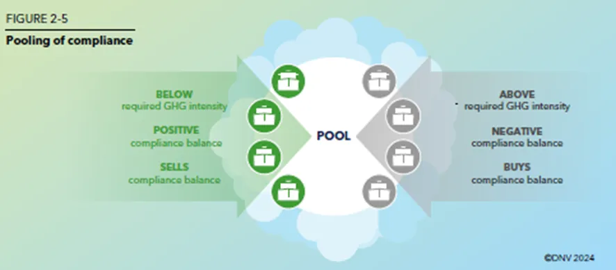 Compliance pooling diagram: ships below the required GHG intensity sell their positive balance into the pool and ships above it buy compliance balance