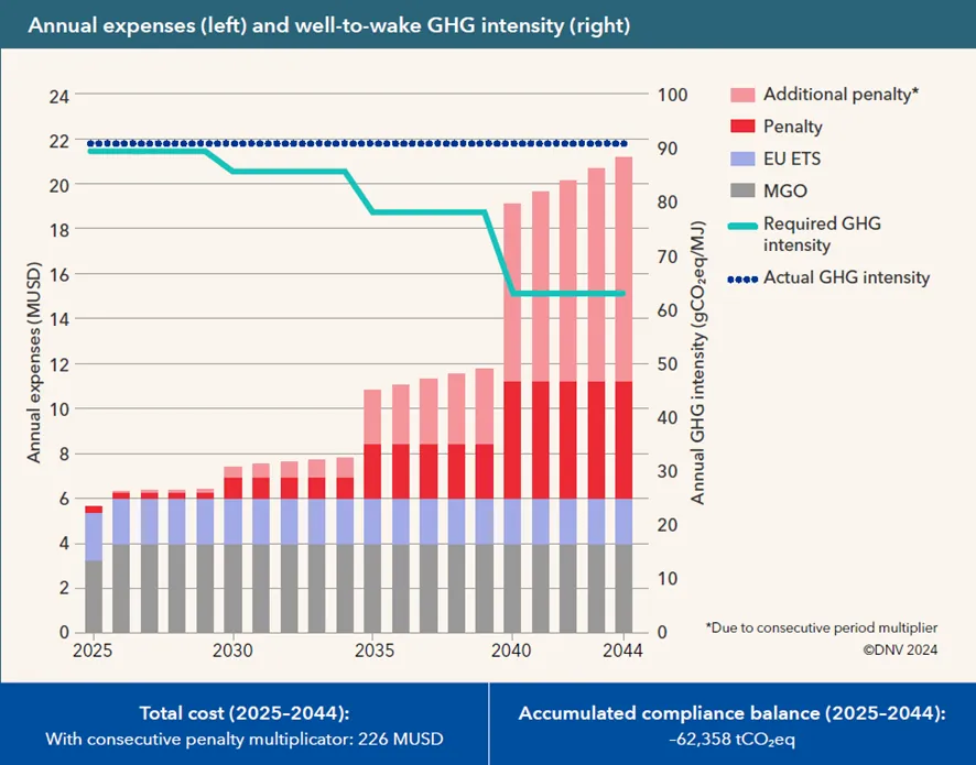 Bar chart of annual costs for a ship on MGO from 2025 to 2044: its GHG intensity exceeds the limit and penalties push spending to about USD 21 million a year by 2044, USD 226 million in total