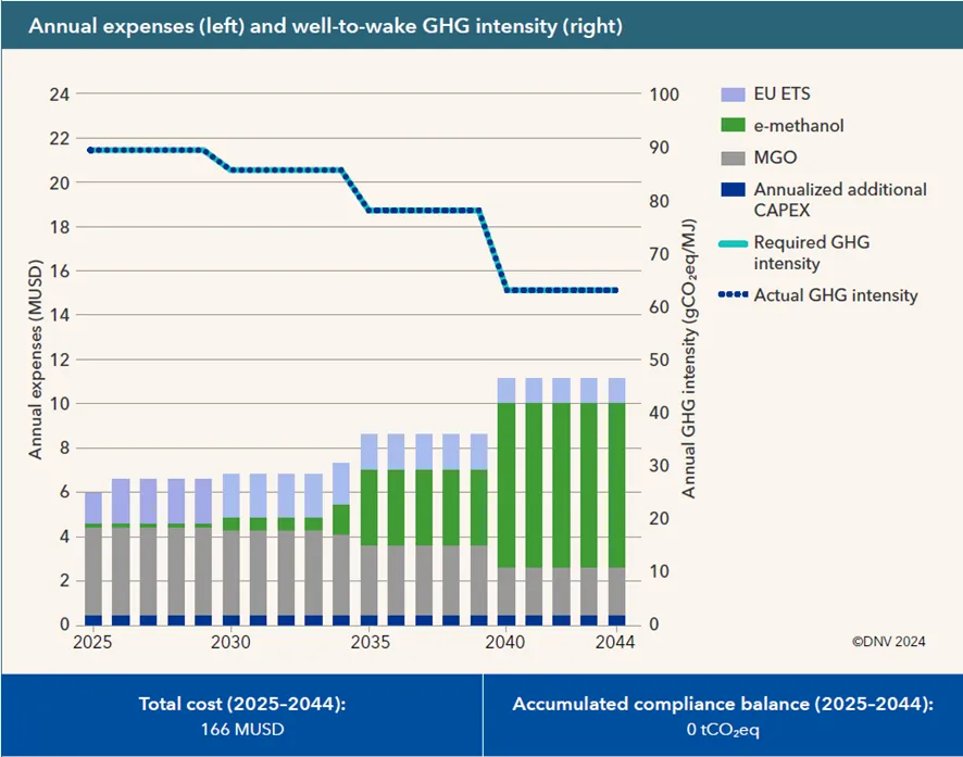 Bar chart of annual costs using MGO with e-methanol: e-methanol dominates spending from 2035, GHG intensity tracks the limit and the total cost is USD 166 million