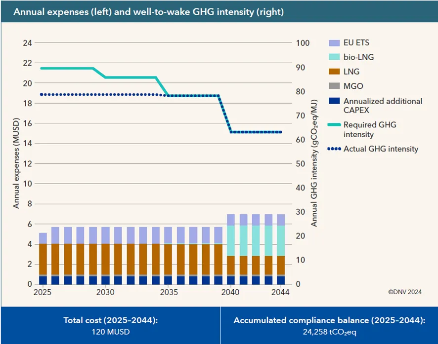 Bar chart of annual costs using LNG with bio-LNG: GHG intensity stays below the limit until 2034, building a 24,258 tCO2eq surplus, with a total cost of USD 120 million