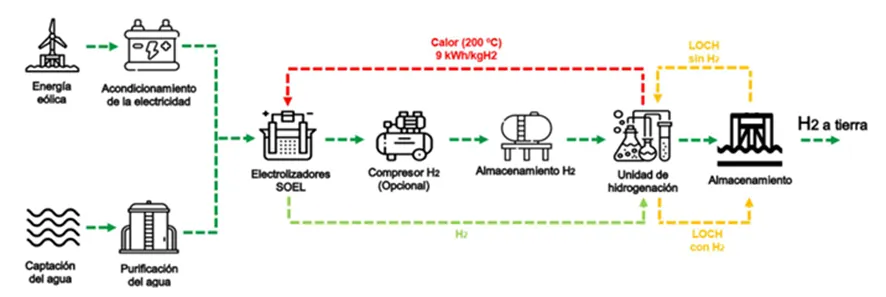 H2FLOAT process diagram: offshore wind power and purified water feed SOEL electrolysers, hydrogen is stored in liquid organic carriers and 200 °C hydrogenation heat is returned to electrolysis