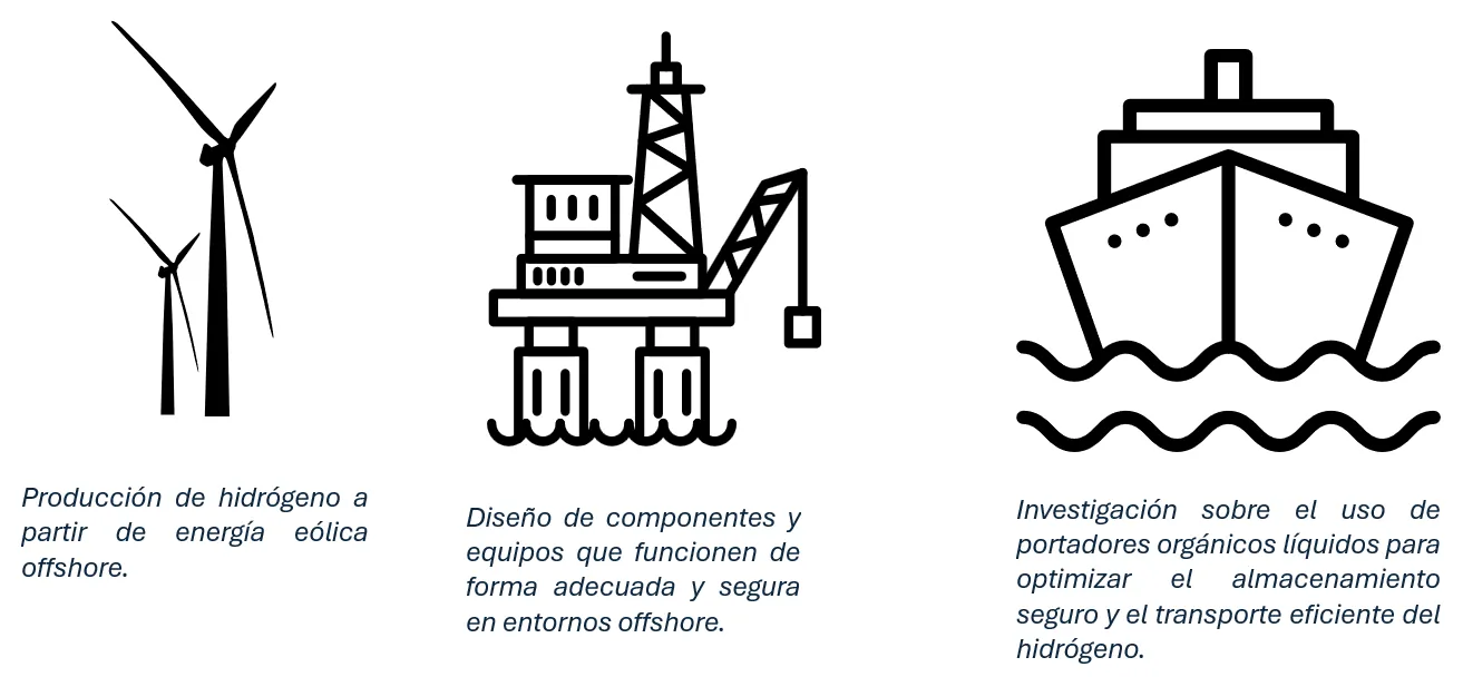 Icons of a wind turbine, an offshore platform and a ship summarising H2FLOAT's aims: hydrogen from offshore wind, equipment for marine environments and transport in liquid organic carriers
