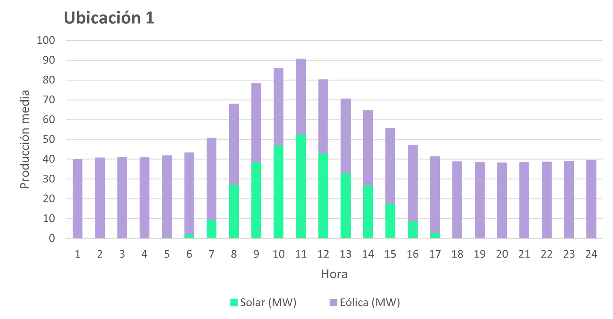 Stacked bar chart of average hourly solar and wind output at location 1: wind provides about 40 MW all day and solar lifts the total to about 90 MW at 11:00