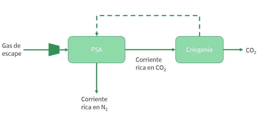Esquema de bloques del proceso PSA más criogenia: el gas de escape entra comprimido en la PSA, que separa una corriente rica en N₂ y envía la rica en CO₂ a la criogenia, con recirculación a la PSA