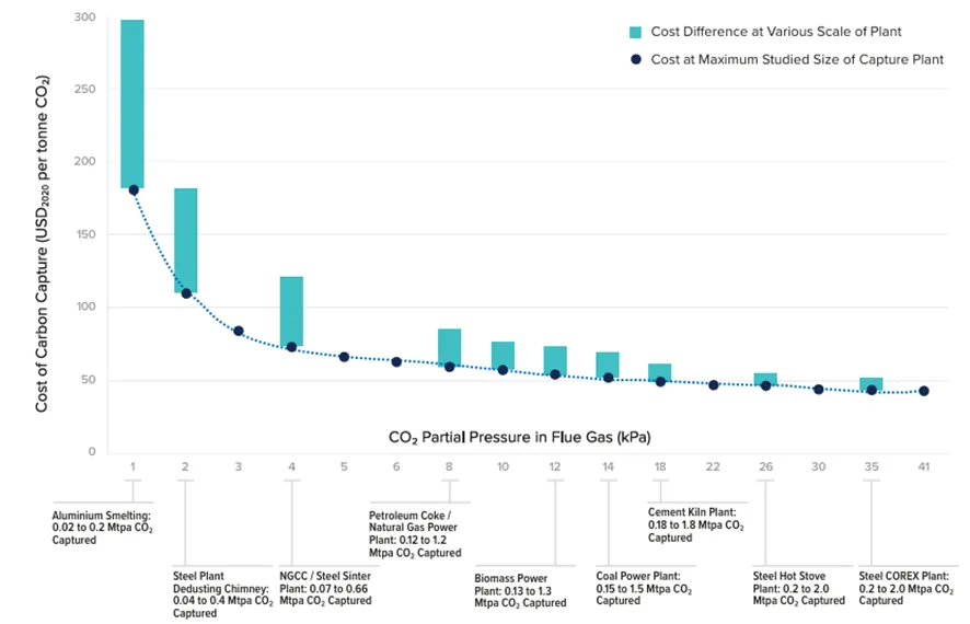 Gráfico del coste de captura frente a la presión parcial de CO₂ en el gas de combustión: baja de 180 a 300 USD/t a 1 kPa hasta unos 45 USD/t a 41 kPa, con ejemplos de sectores industriales