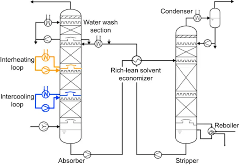 Esquema de una planta de captura con aminas con absorbedor y desorbedor, que destaca en el absorbedor un lazo de interenfriamiento en azul y otro de intercalentamiento en naranja