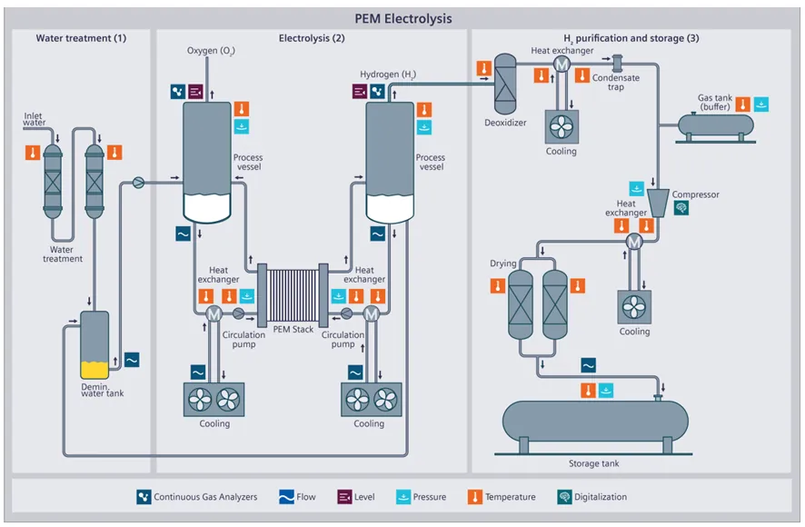 Esquema de una planta de electrólisis PEM en tres áreas (tratamiento de agua, electrólisis y purificación y almacenamiento de H₂) con los puntos de medida de presión, temperatura, caudal, nivel y gases