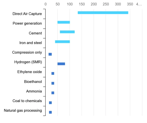 Gráfico de rangos del coste de captura de CO2 por tipo de foco: la captura directa del aire va de unos 135 a 345 USD/t, frente a 40 a 120 en cemento, acero, generación eléctrica o SMR y menos de 35 en amoníaco, bioetanol o gas natural
