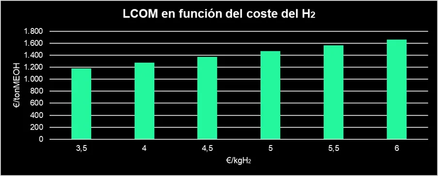 Gráfico de barras del LCOM del metanol según el coste del hidrógeno: sube de unos 1.180 €/tonMEOH con H2 a 3,5 €/kg a unos 1.660 €/tonMEOH con H2 a 6 €/kg