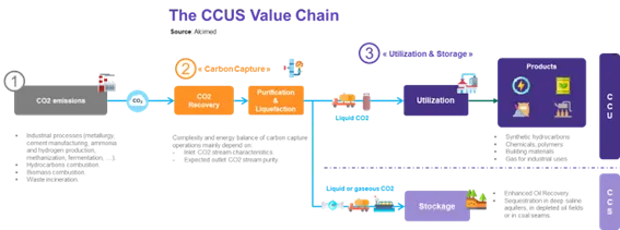 Diagrama de flujo del CO₂: emisión, captura, purificación y licuefacción, transporte y dos destinos, su utilización para fabricar productos (CCU) o su almacenamiento permanente (CCS)